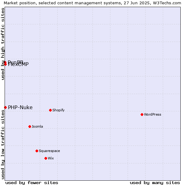 Market position of PHP-Nuke vs. FlexCMP vs. PunBB