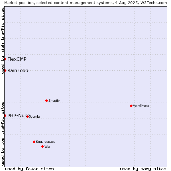 Market position of RainLoop vs. PHP-Nuke vs. FlexCMP