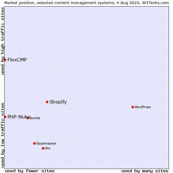 Market position of Shopify vs. PHP-Nuke vs. FlexCMP