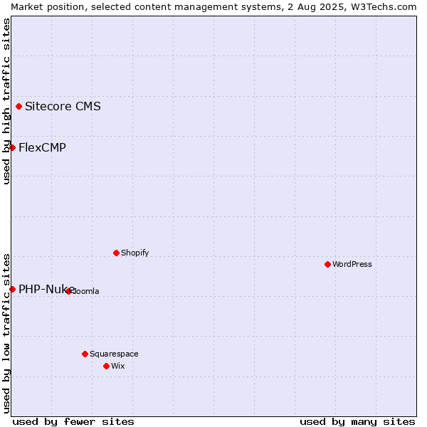 Market position of Sitecore CMS vs. PHP-Nuke vs. FlexCMP