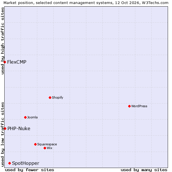 Market position of SpotHopper vs. PHP-Nuke vs. FlexCMP