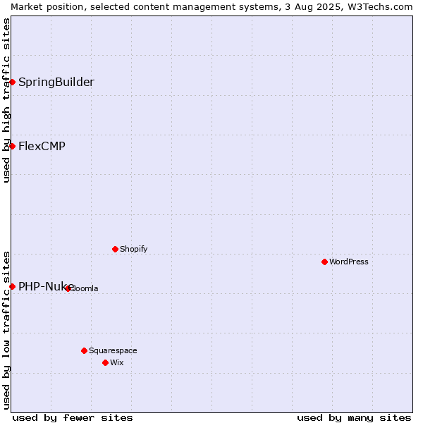 Market position of SpringBuilder vs. PHP-Nuke vs. FlexCMP