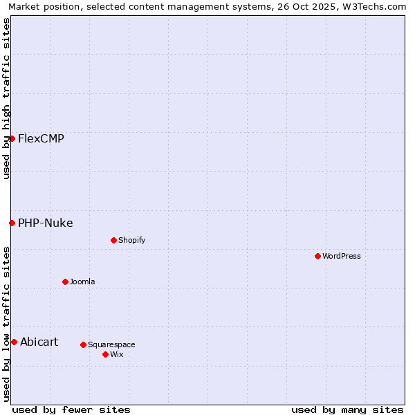 Market position of Abicart vs. PHP-Nuke vs. FlexCMP