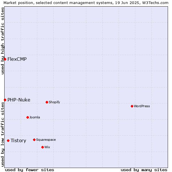 Market position of Tistory vs. PHP-Nuke vs. FlexCMP