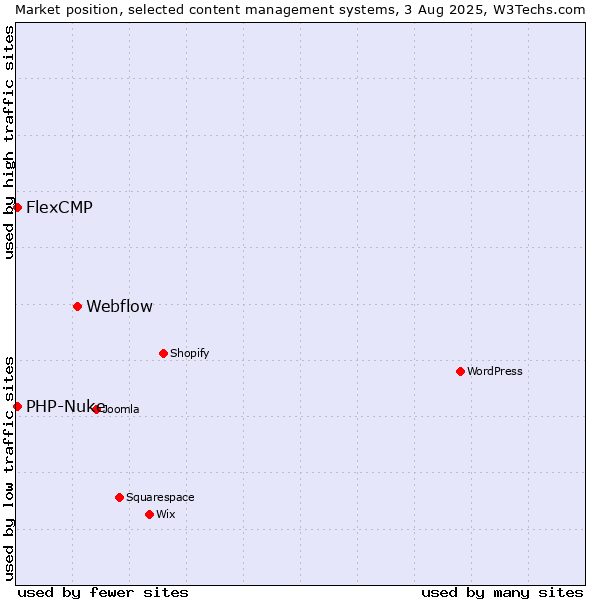 Market position of Webflow vs. PHP-Nuke vs. FlexCMP