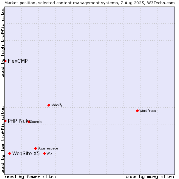 Market position of WebSite X5 vs. PHP-Nuke vs. FlexCMP