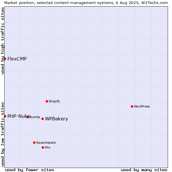 Market position of WPBakery vs. PHP-Nuke vs. FlexCMP
