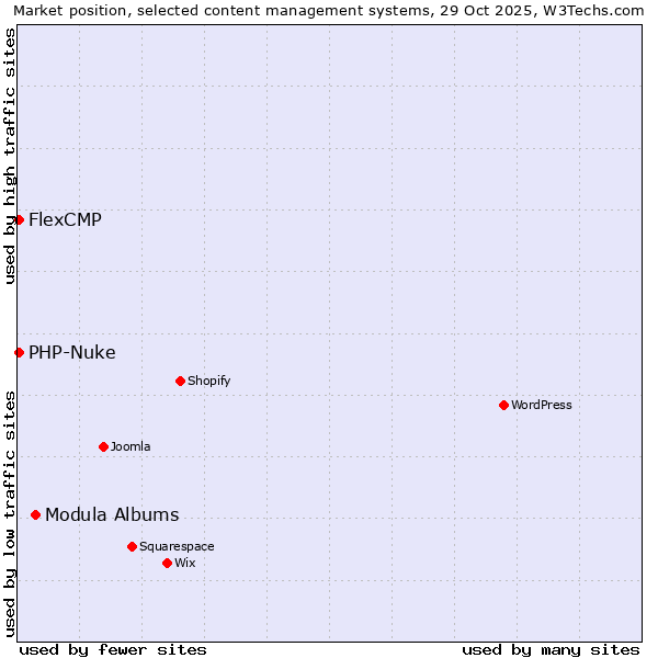 Market position of Modula Albums vs. PHP-Nuke vs. FlexCMP