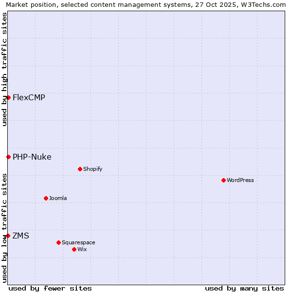 Market position of PHP-Nuke vs. FlexCMP vs. ZMS