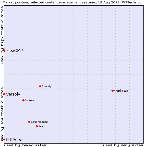 Market position of FlexCMP vs. Versoly vs. PHPVibe