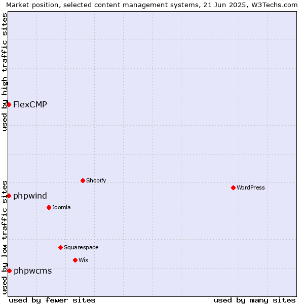 Market position of phpwcms vs. FlexCMP vs. phpwind