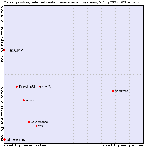 Market position of PrestaShop vs. phpwcms vs. FlexCMP