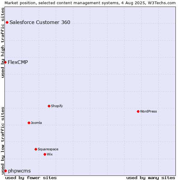 Market position of Salesforce Customer 360 vs. phpwcms vs. FlexCMP