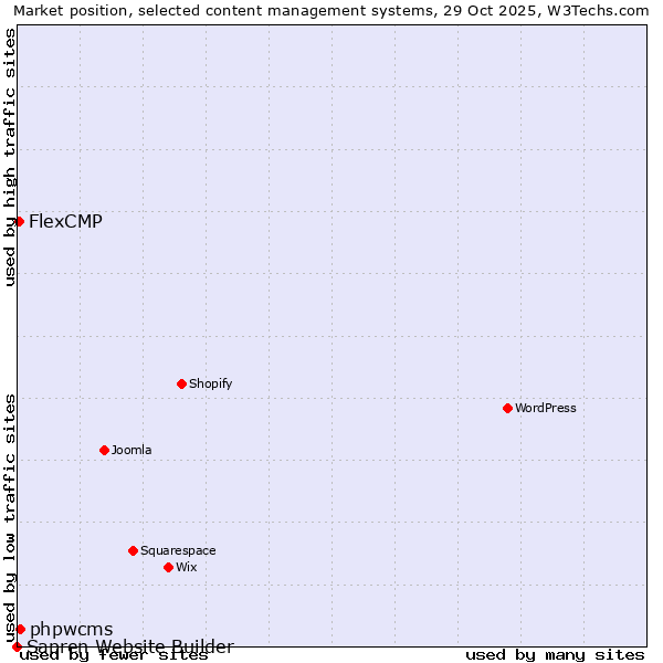 Market position of phpwcms vs. FlexCMP vs. Sapren Website Builder