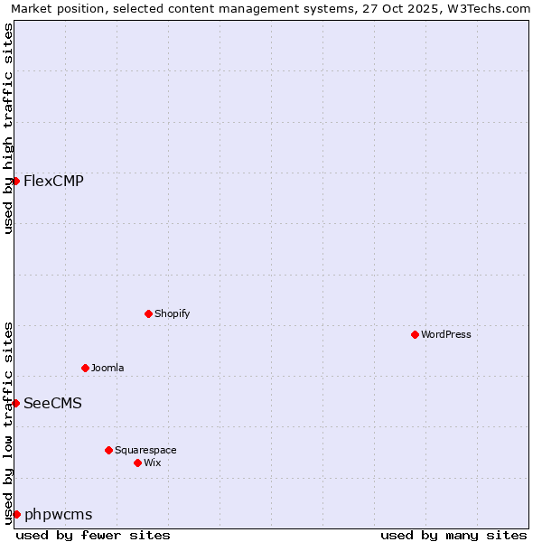Market position of phpwcms vs. SeeCMS vs. FlexCMP