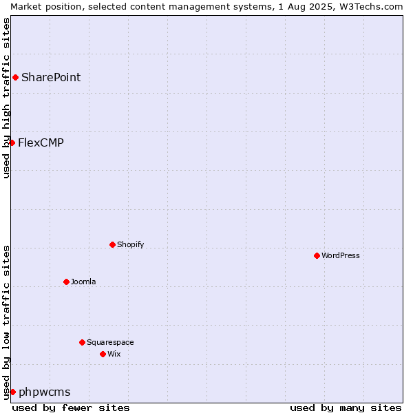 Market position of SharePoint vs. phpwcms vs. FlexCMP