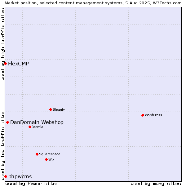 Market position of DanDomain Webshop vs. phpwcms vs. FlexCMP