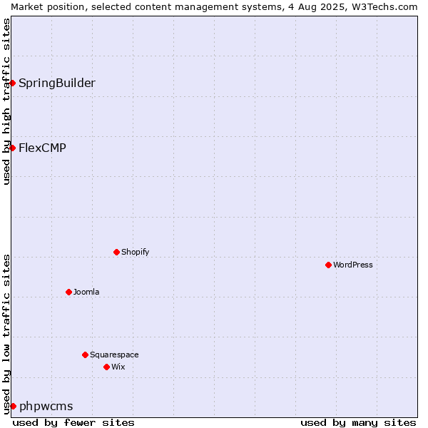 Market position of phpwcms vs. SpringBuilder vs. FlexCMP