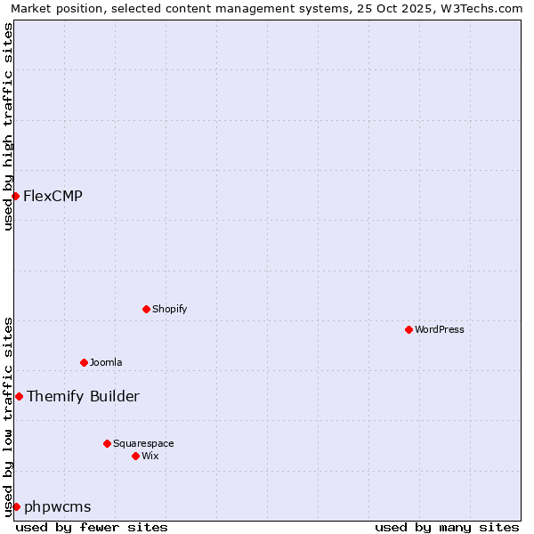 Market position of Themify Builder vs. phpwcms vs. FlexCMP