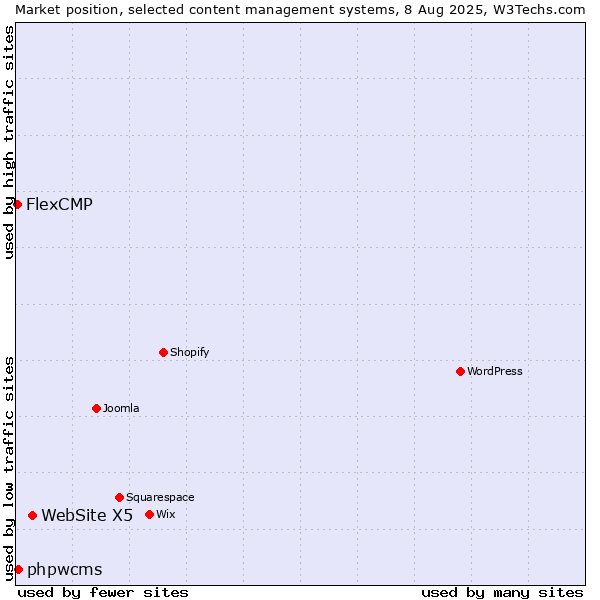 Market position of WebSite X5 vs. phpwcms vs. FlexCMP