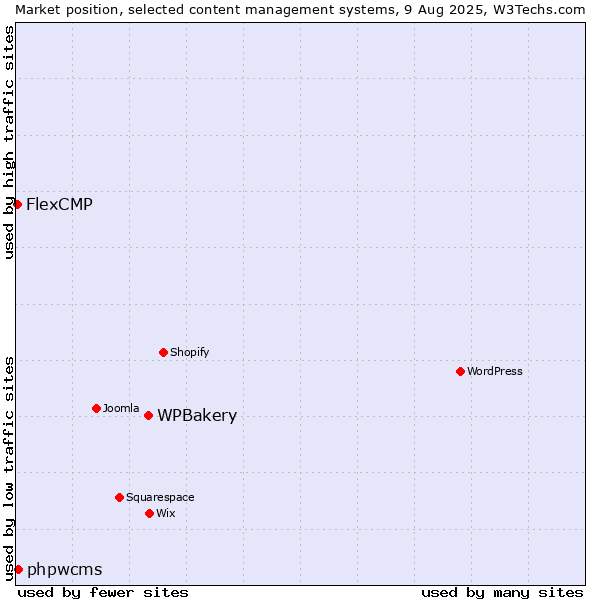 Market position of WPBakery vs. phpwcms vs. FlexCMP
