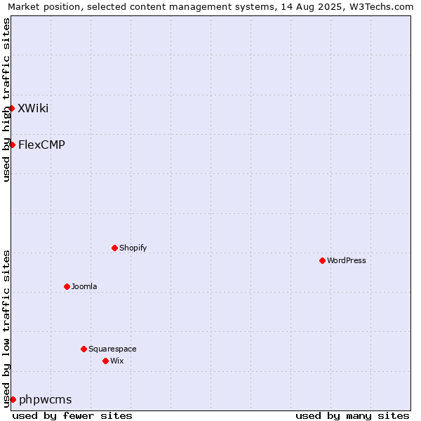 Market position of phpwcms vs. FlexCMP vs. XWiki