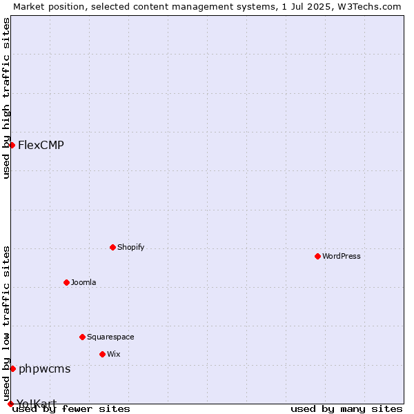 Market position of phpwcms vs. FlexCMP vs. Yo!Kart