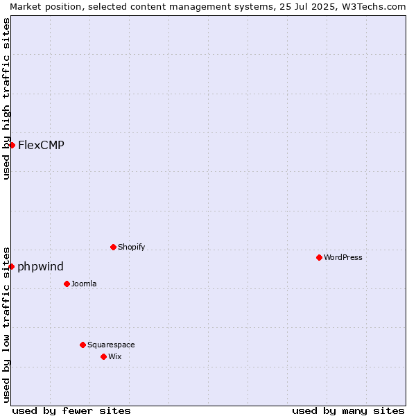 Market position of FlexCMP vs. phpwind