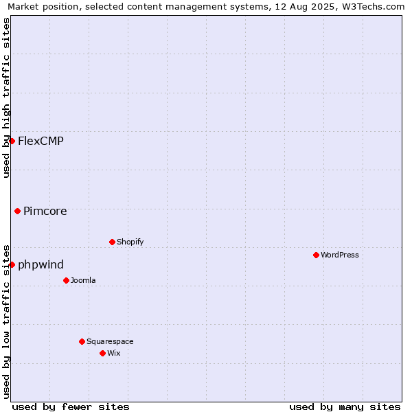 Market position of Pimcore vs. FlexCMP vs. phpwind