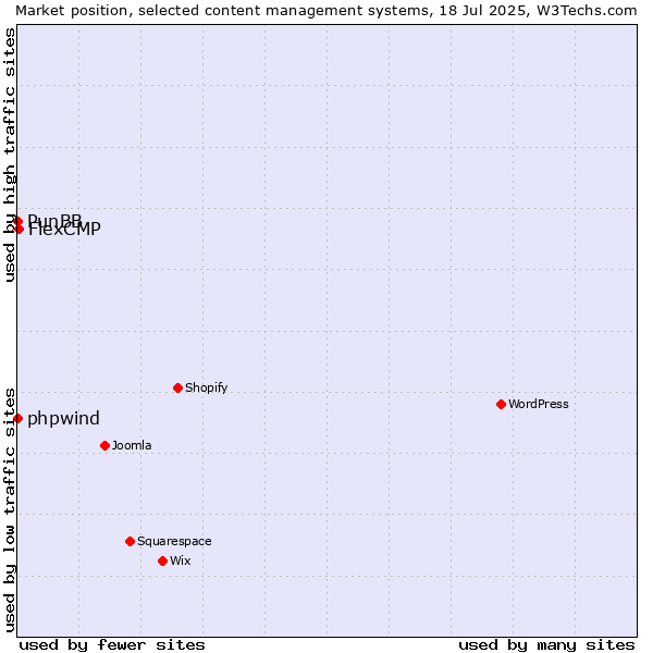 Market position of FlexCMP vs. phpwind vs. PunBB