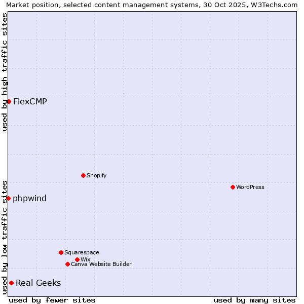 Market position of Real Geeks vs. FlexCMP vs. phpwind
