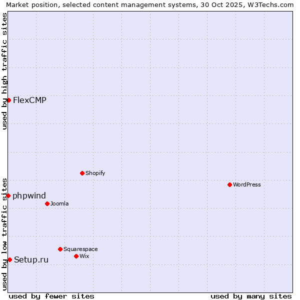 Market position of Setup.ru vs. FlexCMP vs. phpwind