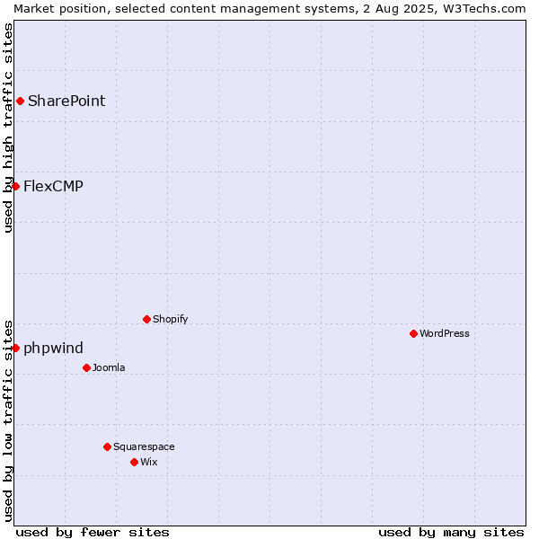 Market position of SharePoint vs. FlexCMP vs. phpwind