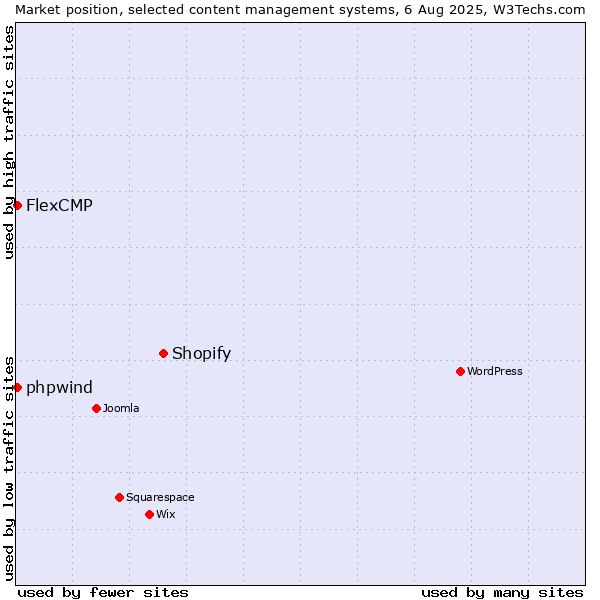 Market position of Shopify vs. FlexCMP vs. phpwind