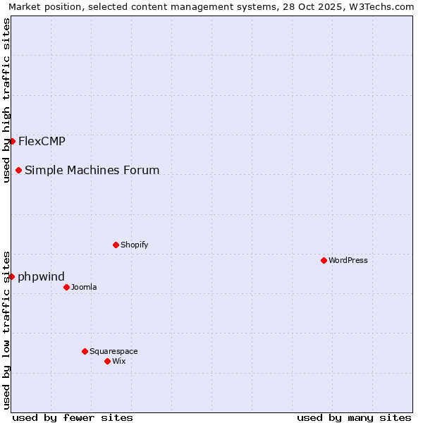 Market position of Simple Machines Forum vs. FlexCMP vs. phpwind