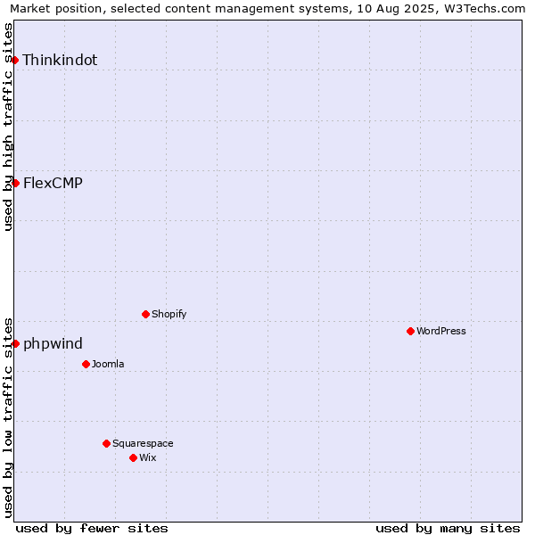 Market position of FlexCMP vs. phpwind vs. Thinkindot