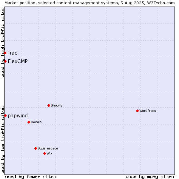 Market position of FlexCMP vs. phpwind vs. Trac