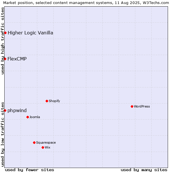 Market position of Higher Logic Vanilla vs. FlexCMP vs. phpwind