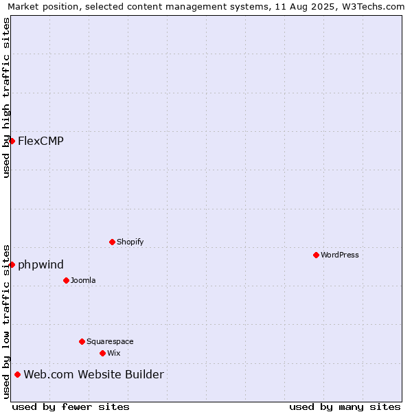 Market position of Web.com Website Builder vs. FlexCMP vs. phpwind