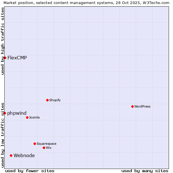 Market position of Webnode vs. FlexCMP vs. phpwind