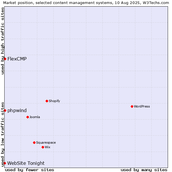 Market position of FlexCMP vs. phpwind vs. WebSite Tonight