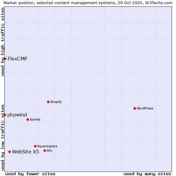 Market position of WebSite X5 vs. FlexCMP vs. phpwind