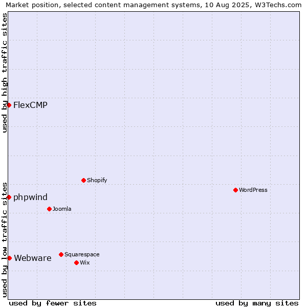 Market position of Webware vs. FlexCMP vs. phpwind