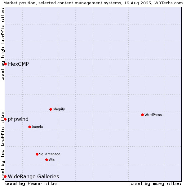 Market position of FlexCMP vs. phpwind vs. WideRange Galleries