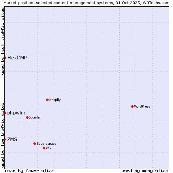 Market position of FlexCMP vs. phpwind vs. ZMS