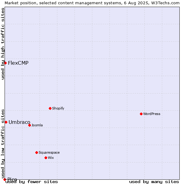 Market position of Umbraco vs. FlexCMP vs. Pico