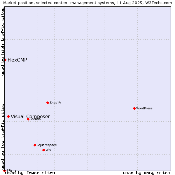 Market position of Visual Composer vs. FlexCMP vs. Pico