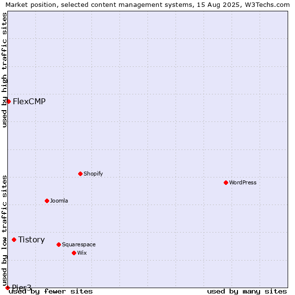 Market position of Tistory vs. FlexCMP vs. Pier3