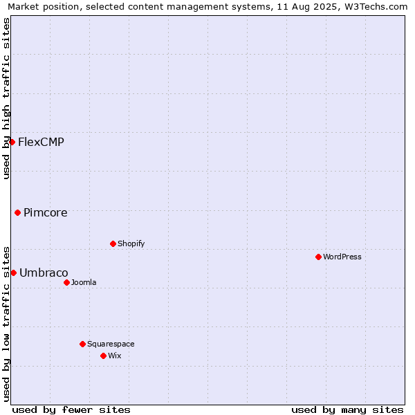 Market position of Pimcore vs. Umbraco vs. FlexCMP