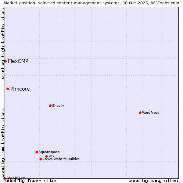Market position of Pimcore vs. FlexCMP vs. Yo!Kart